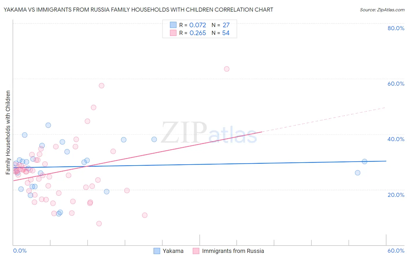Yakama vs Immigrants from Russia Family Households with Children