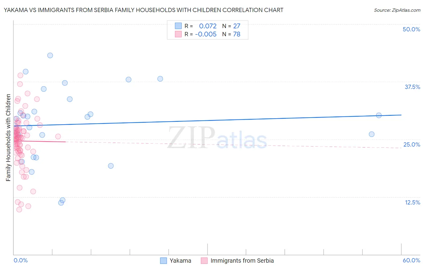 Yakama vs Immigrants from Serbia Family Households with Children