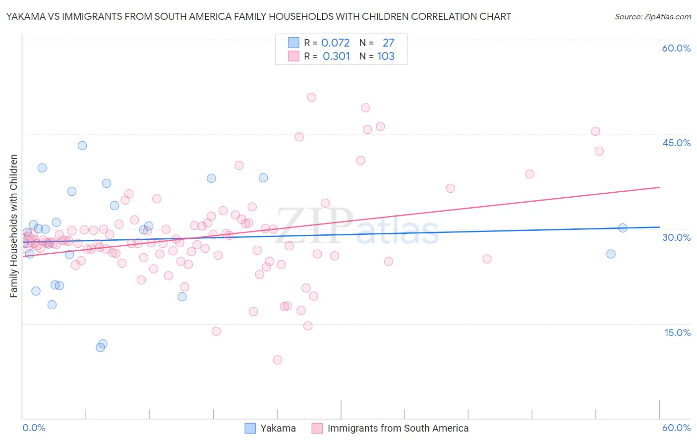 Yakama vs Immigrants from South America Family Households with Children