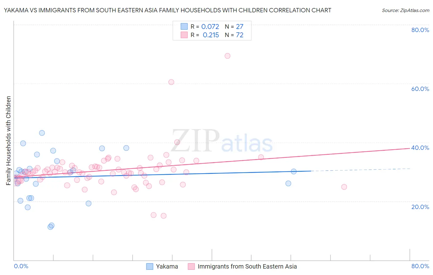 Yakama vs Immigrants from South Eastern Asia Family Households with Children