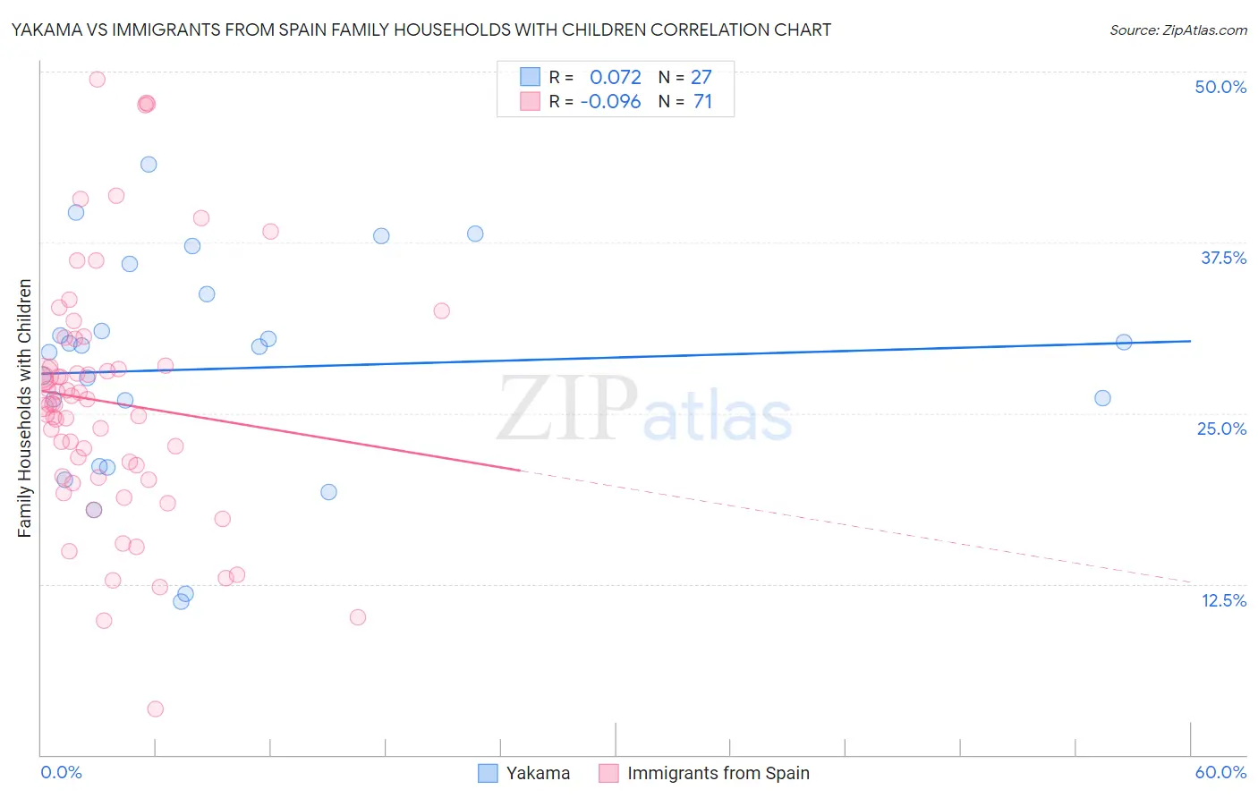 Yakama vs Immigrants from Spain Family Households with Children