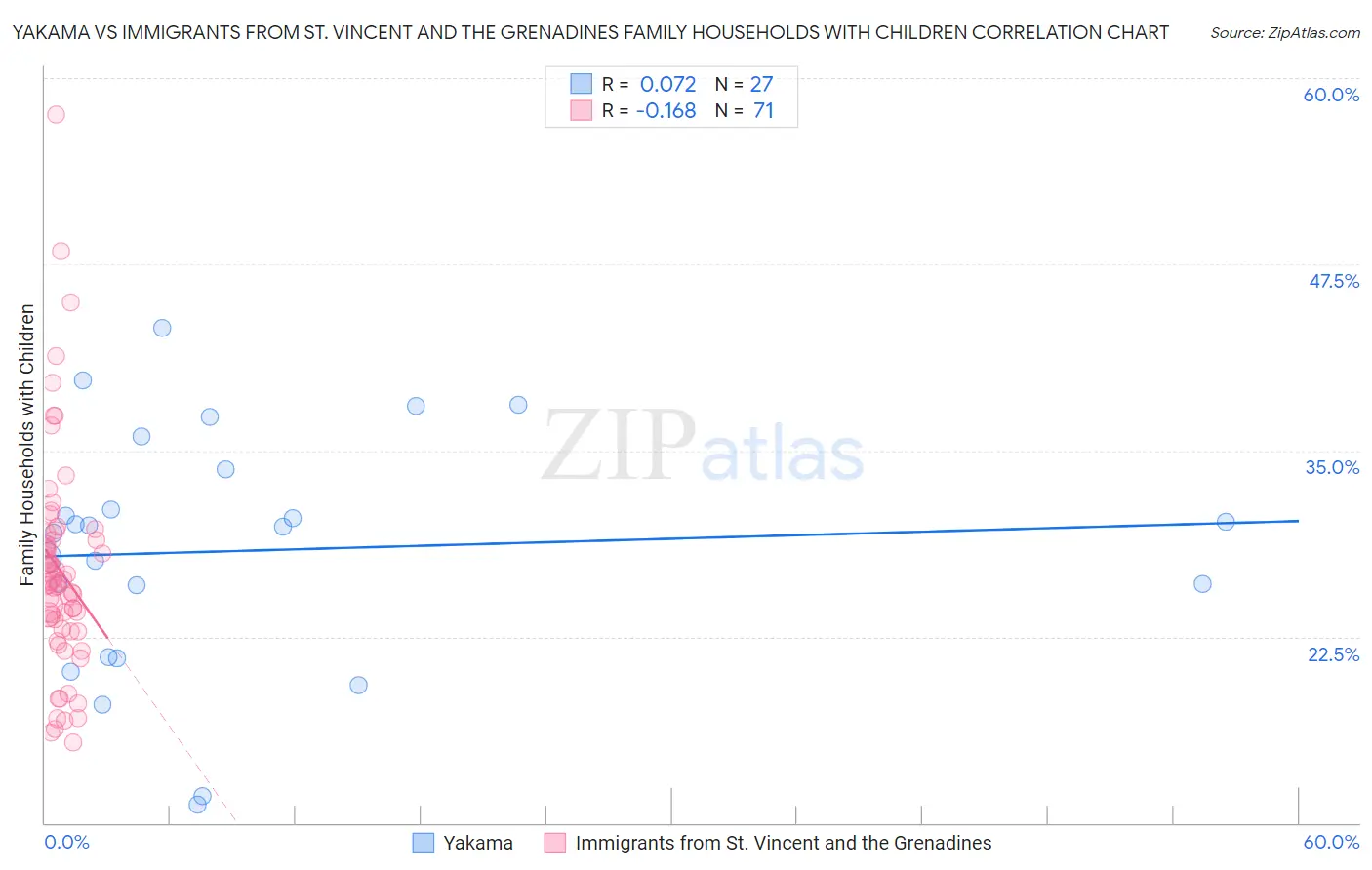 Yakama vs Immigrants from St. Vincent and the Grenadines Family Households with Children