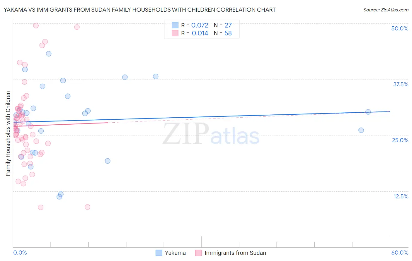 Yakama vs Immigrants from Sudan Family Households with Children