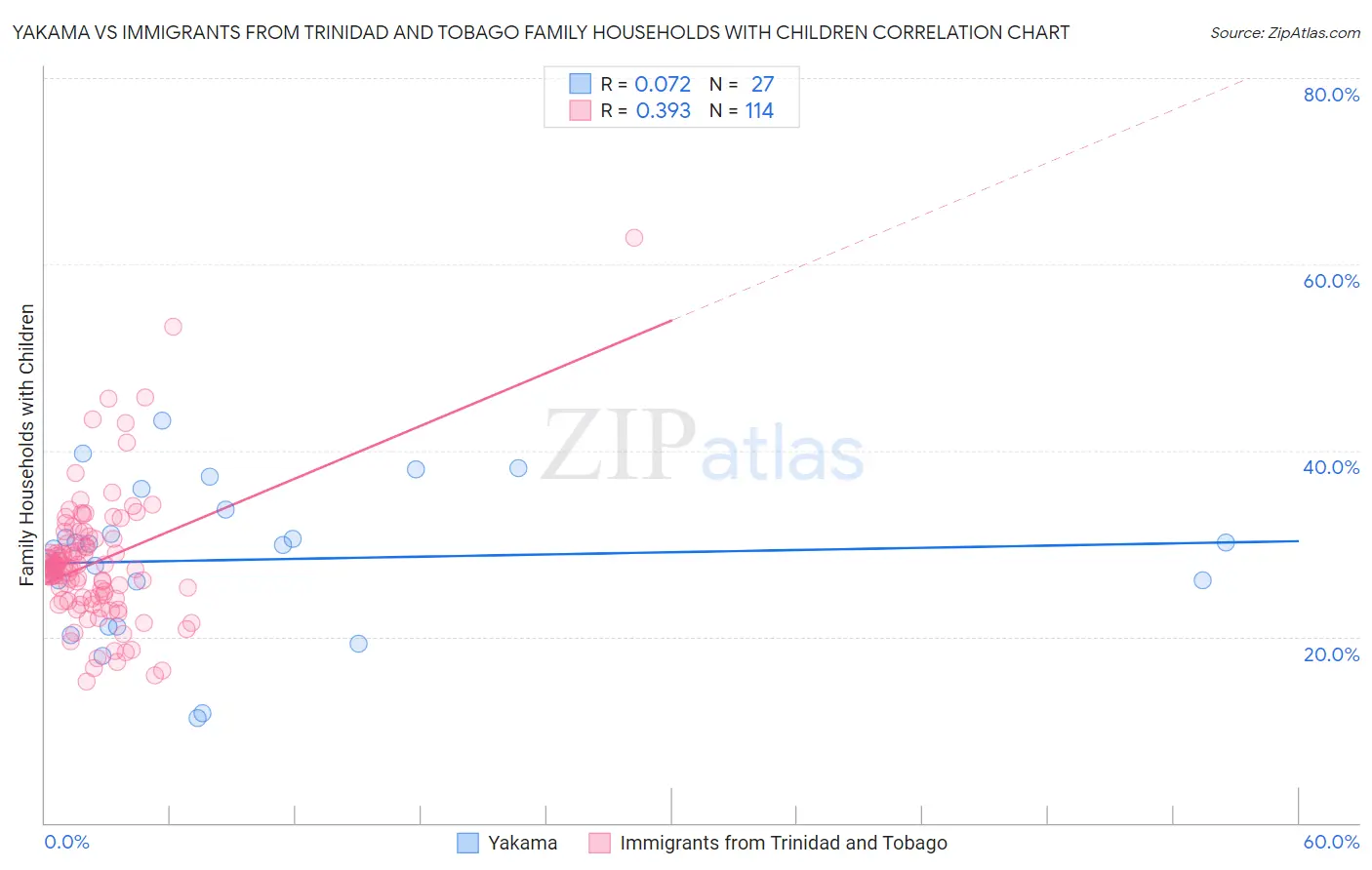 Yakama vs Immigrants from Trinidad and Tobago Family Households with Children