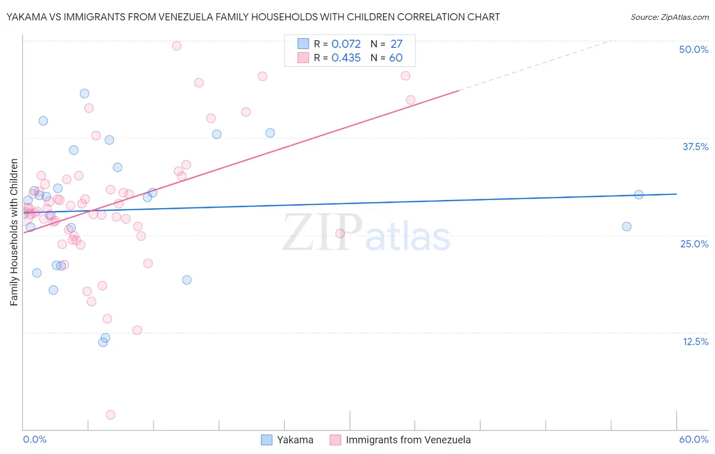 Yakama vs Immigrants from Venezuela Family Households with Children