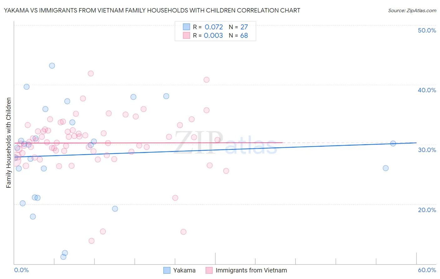 Yakama vs Immigrants from Vietnam Family Households with Children