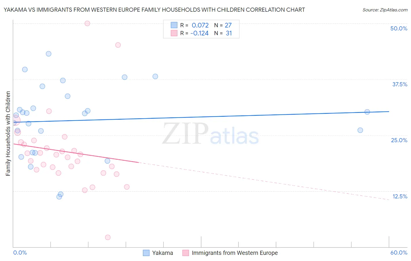 Yakama vs Immigrants from Western Europe Family Households with Children