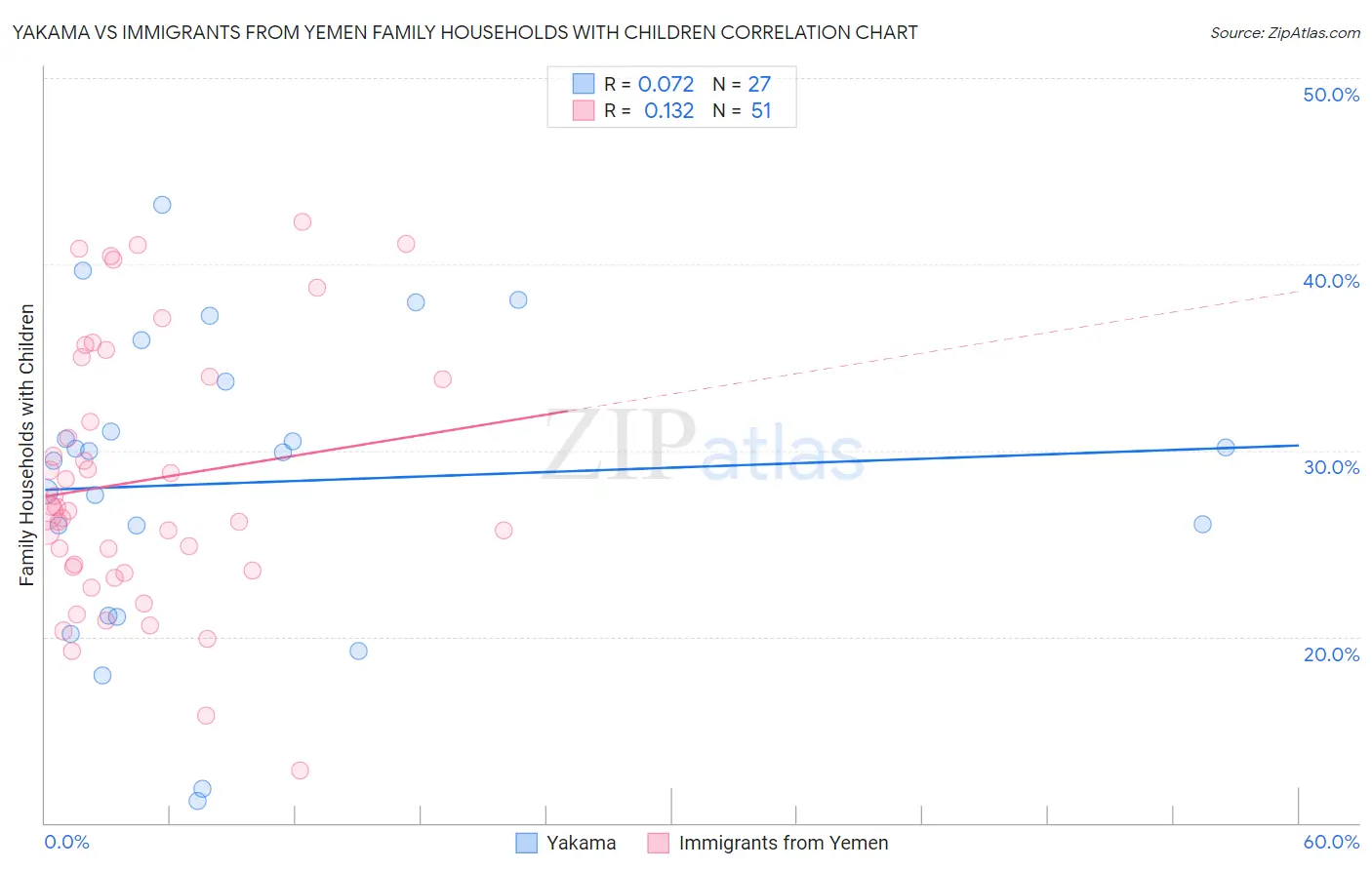 Yakama vs Immigrants from Yemen Family Households with Children