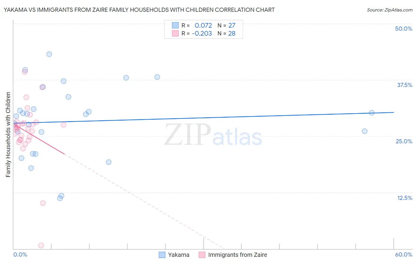 Yakama vs Immigrants from Zaire Family Households with Children
