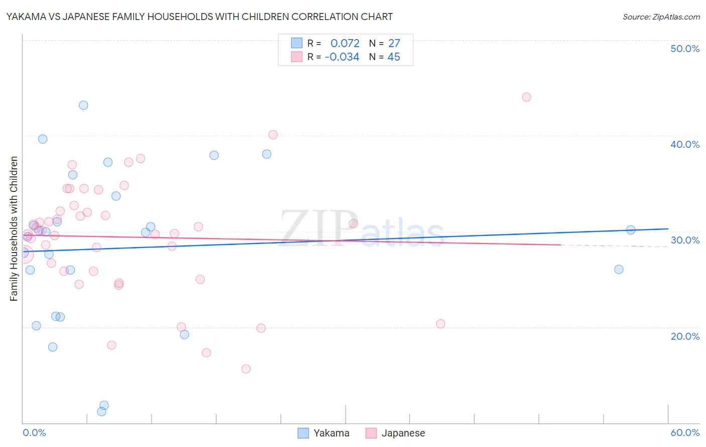 Yakama vs Japanese Family Households with Children