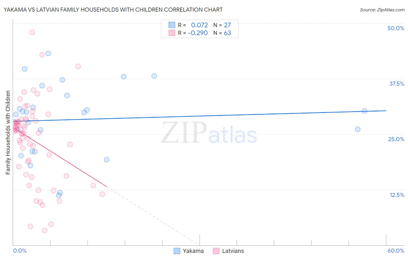 Yakama vs Latvian Family Households with Children