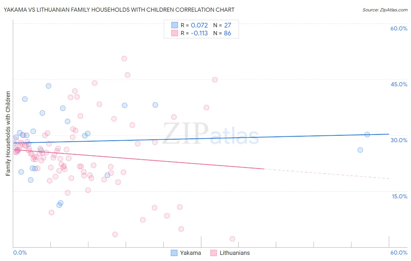 Yakama vs Lithuanian Family Households with Children