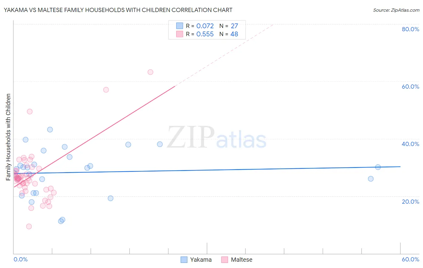 Yakama vs Maltese Family Households with Children