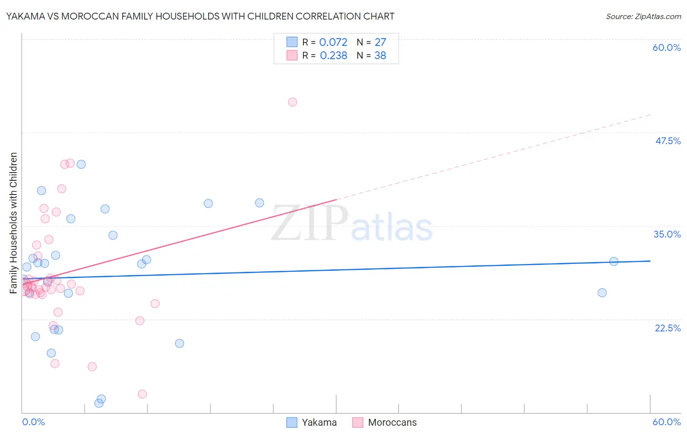 Yakama vs Moroccan Family Households with Children