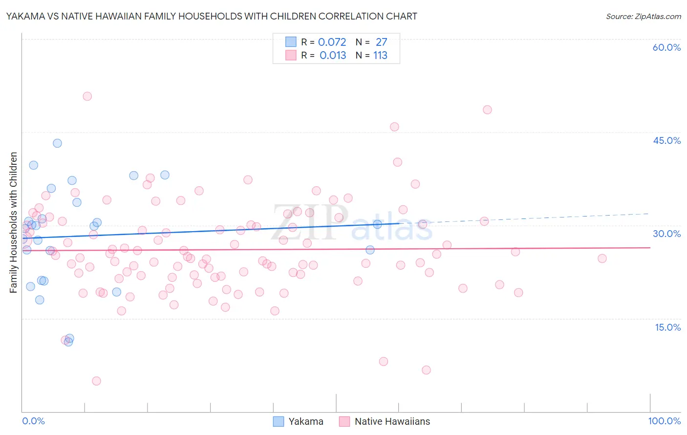 Yakama vs Native Hawaiian Family Households with Children