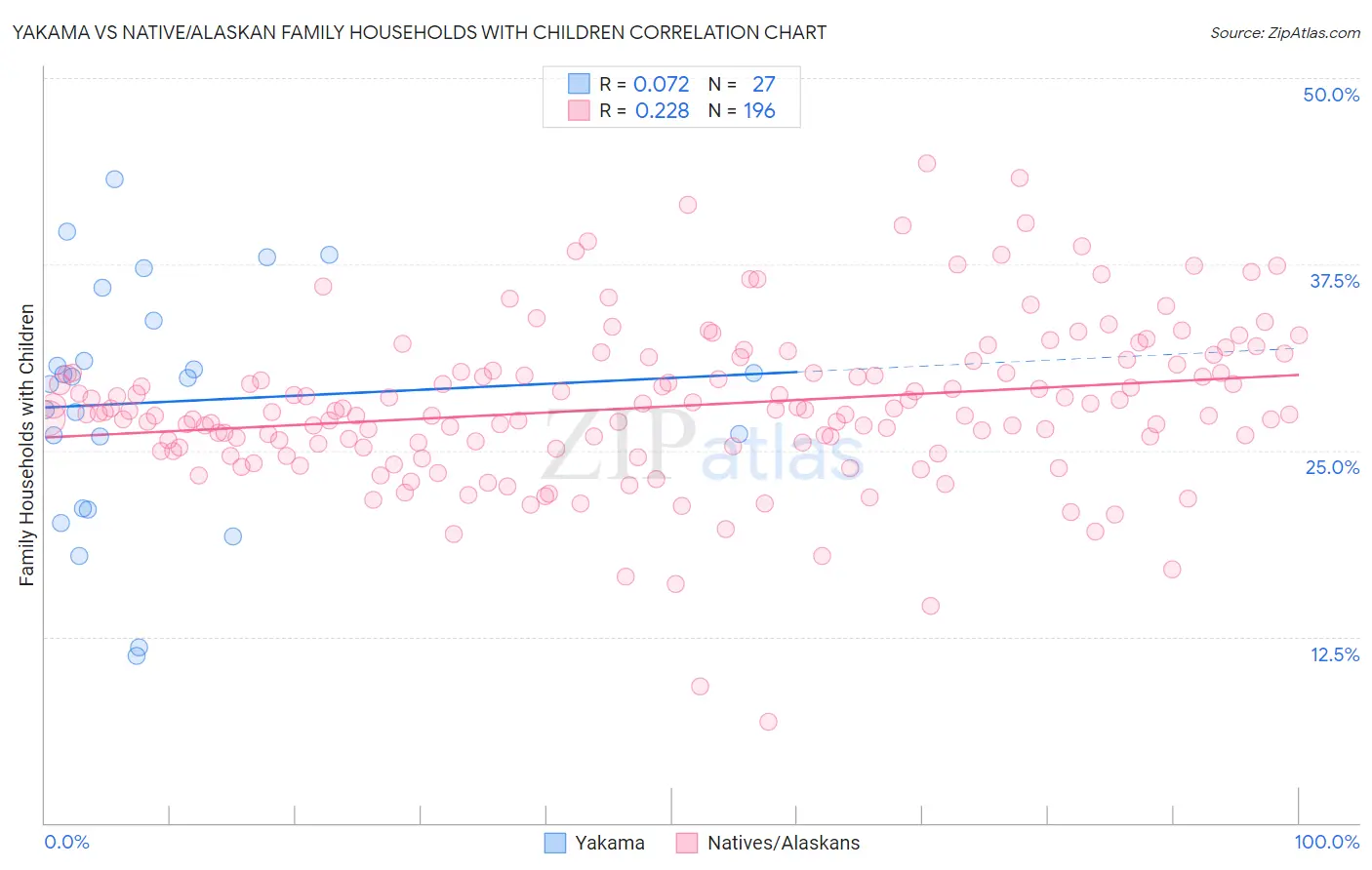 Yakama vs Native/Alaskan Family Households with Children
