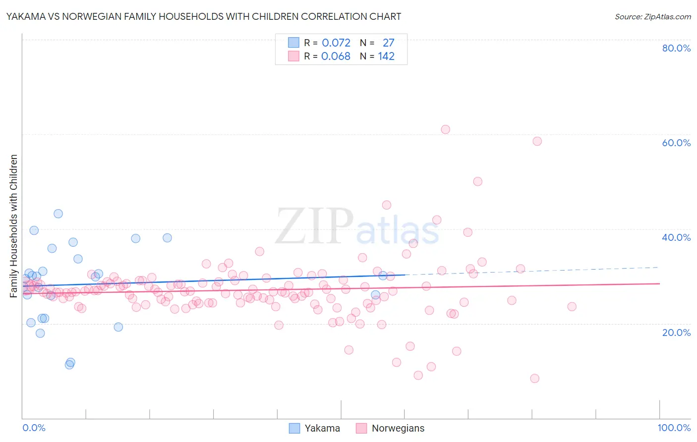 Yakama vs Norwegian Family Households with Children