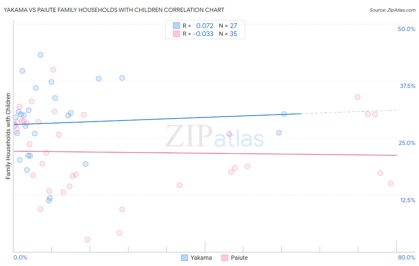 Yakama vs Paiute Family Households with Children