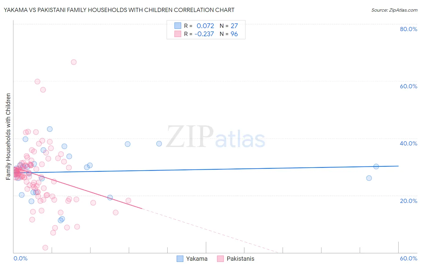 Yakama vs Pakistani Family Households with Children