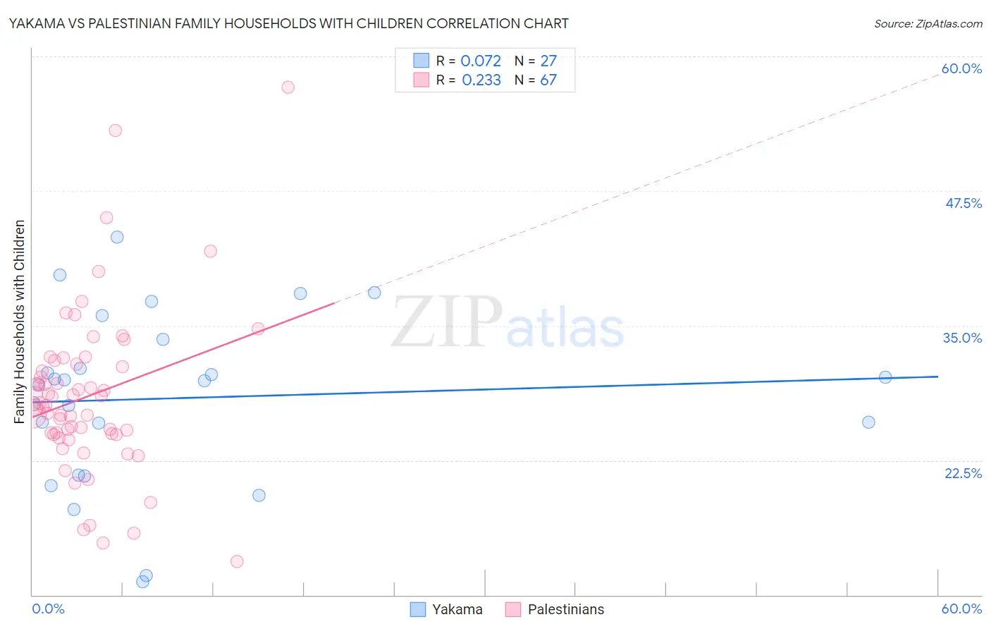 Yakama vs Palestinian Family Households with Children