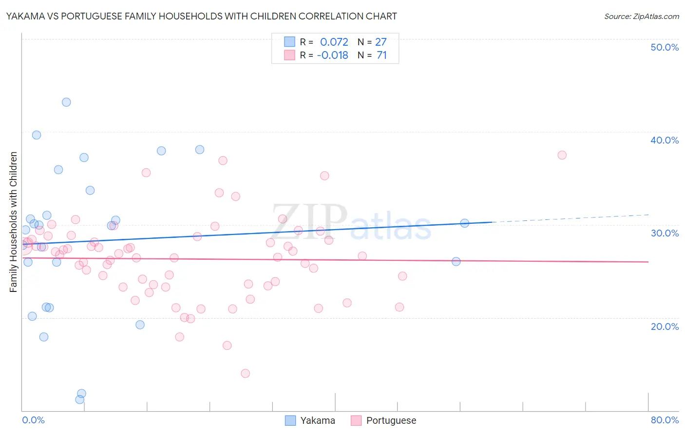 Yakama vs Portuguese Family Households with Children