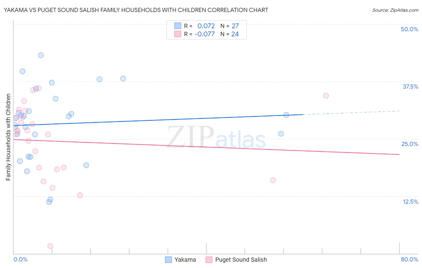 Yakama vs Puget Sound Salish Family Households with Children