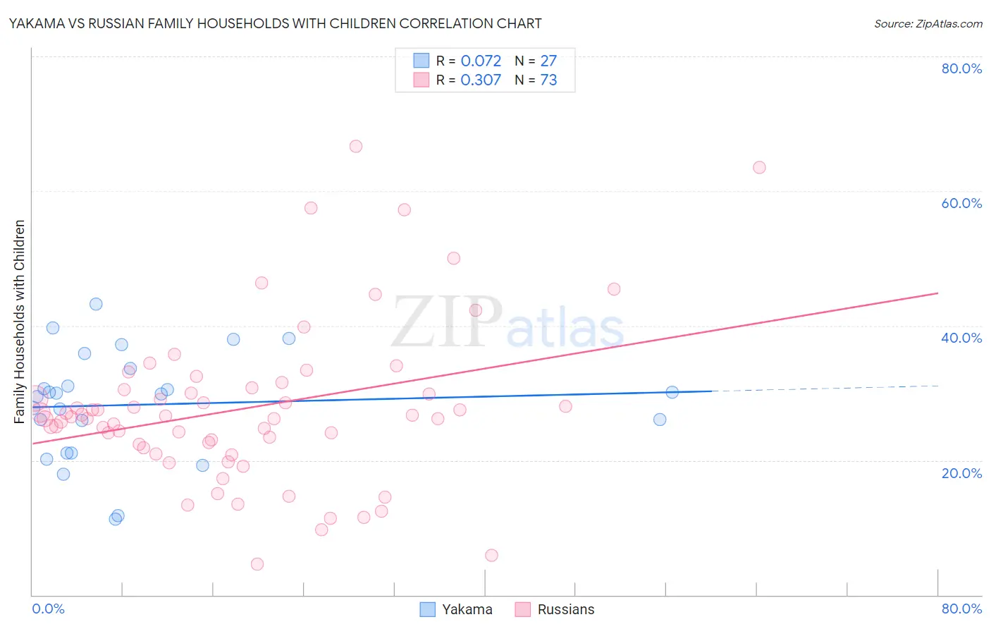 Yakama vs Russian Family Households with Children