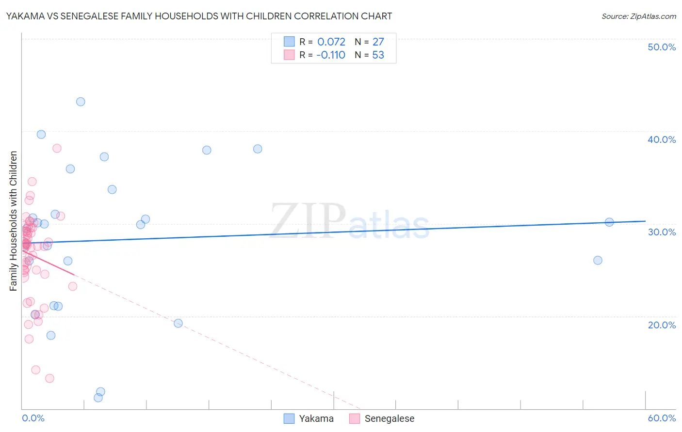 Yakama vs Senegalese Family Households with Children
