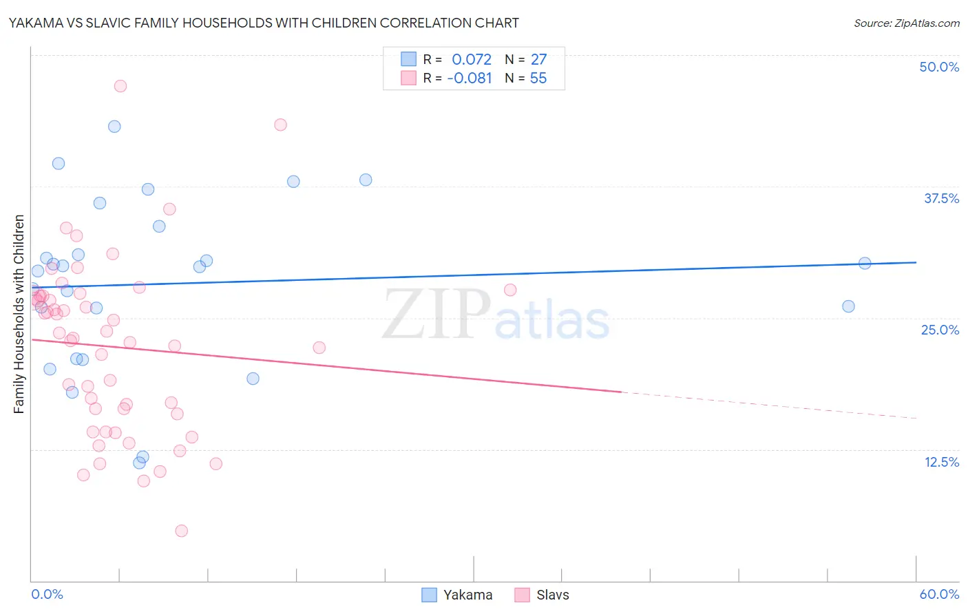 Yakama vs Slavic Family Households with Children