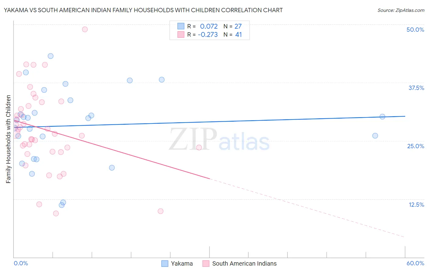 Yakama vs South American Indian Family Households with Children