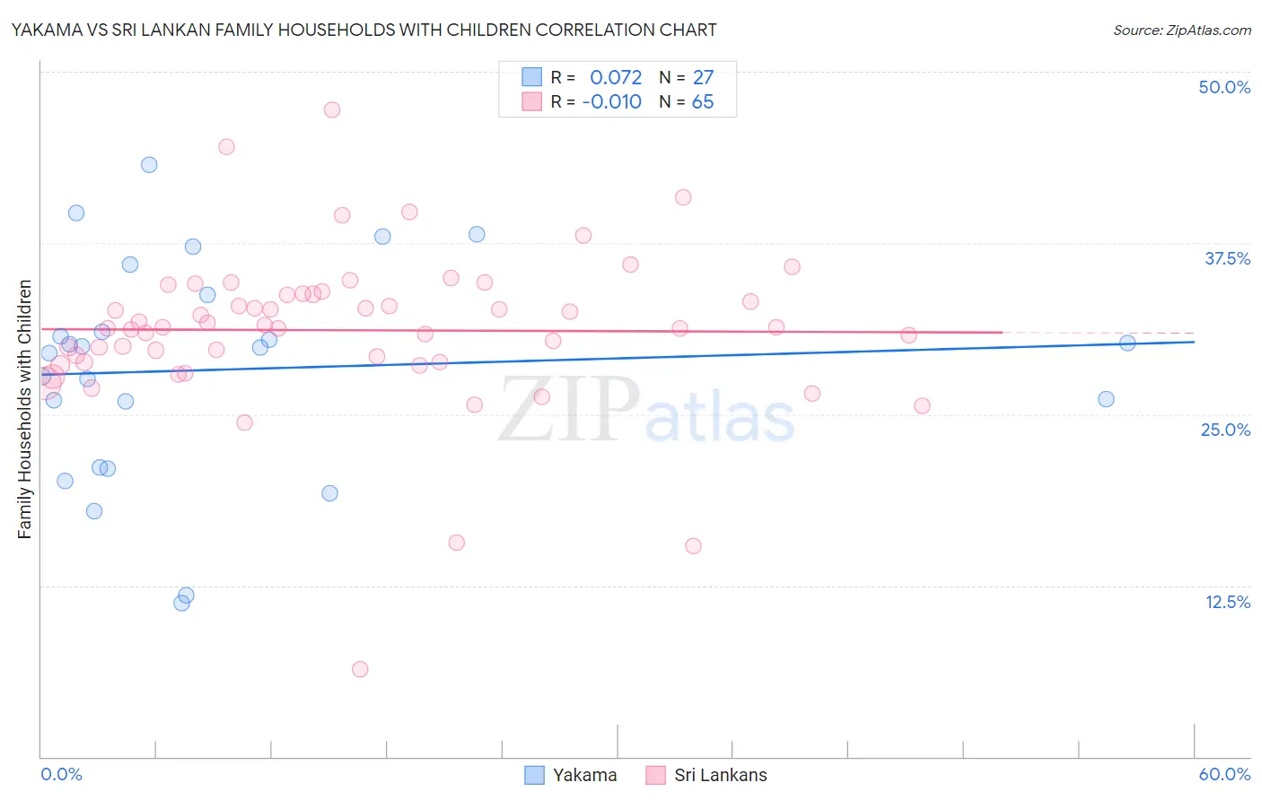 Yakama vs Sri Lankan Family Households with Children