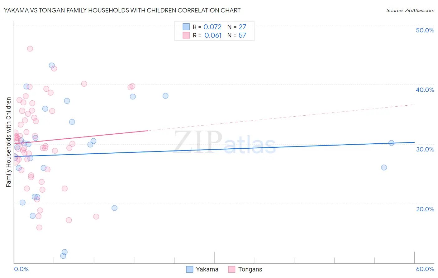 Yakama vs Tongan Family Households with Children