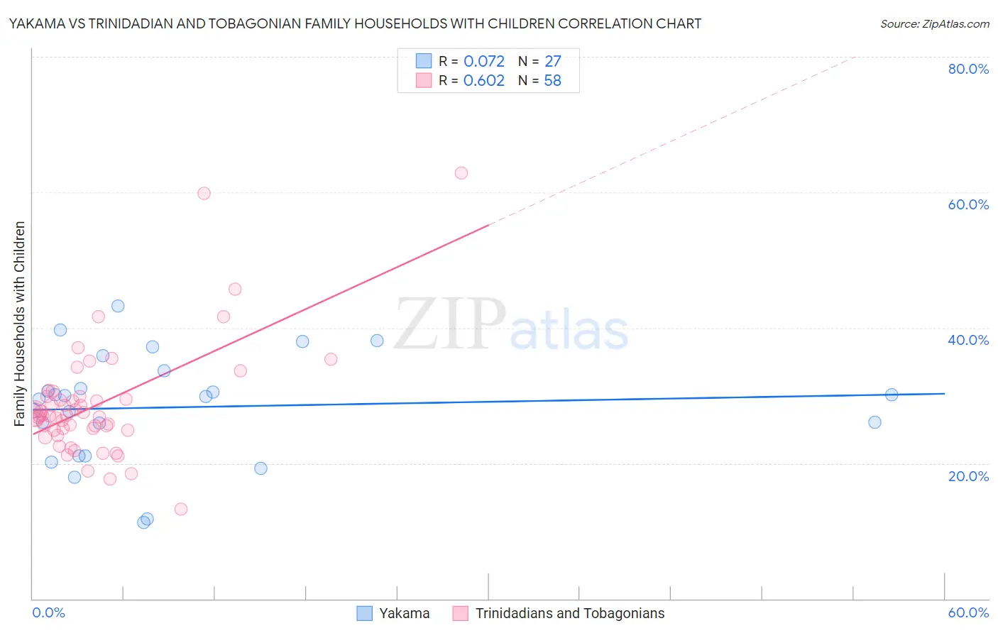 Yakama vs Trinidadian and Tobagonian Family Households with Children