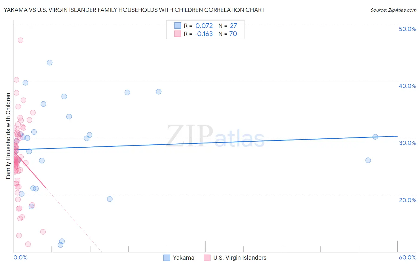 Yakama vs U.S. Virgin Islander Family Households with Children