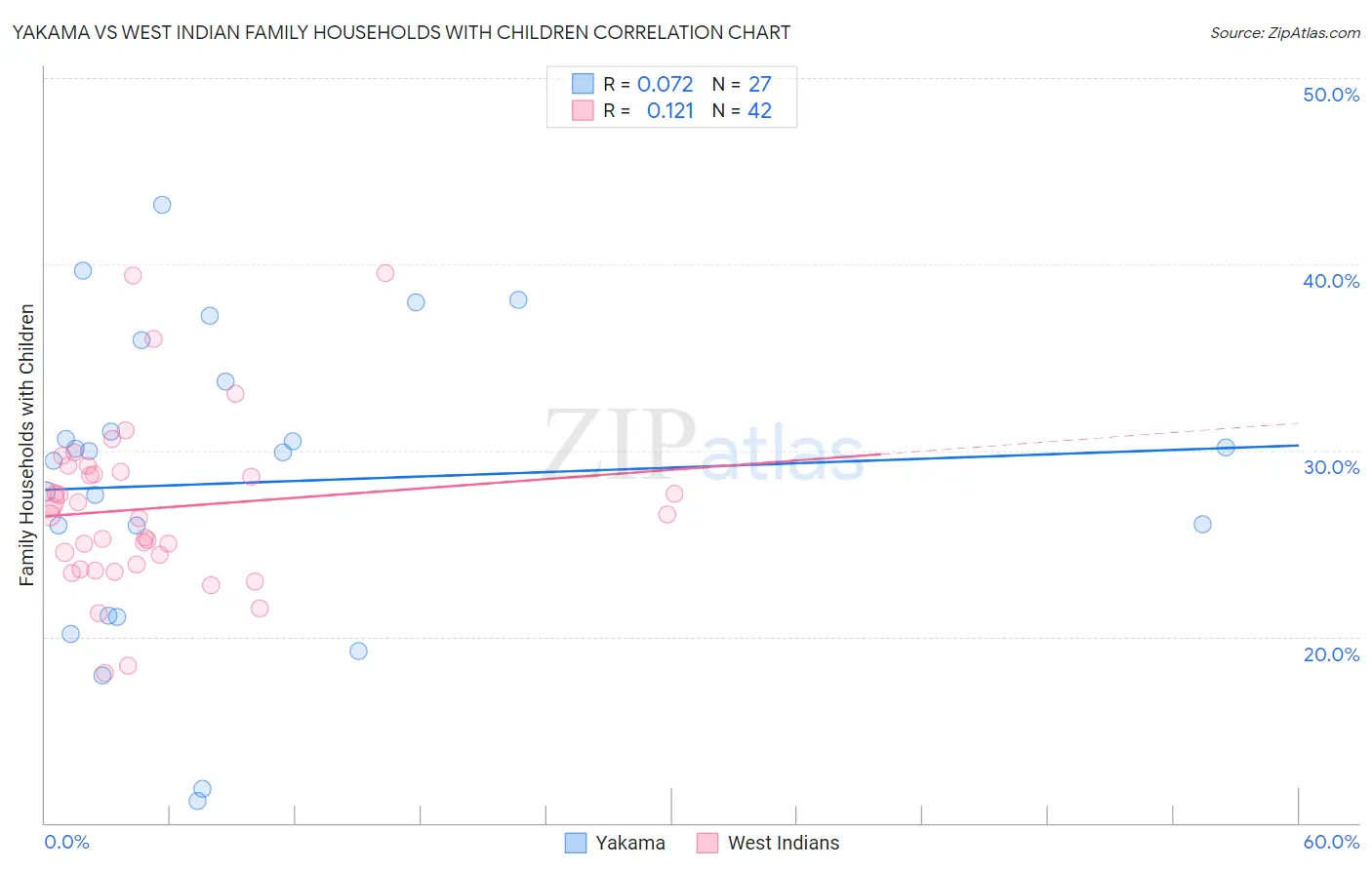 Yakama vs West Indian Family Households with Children