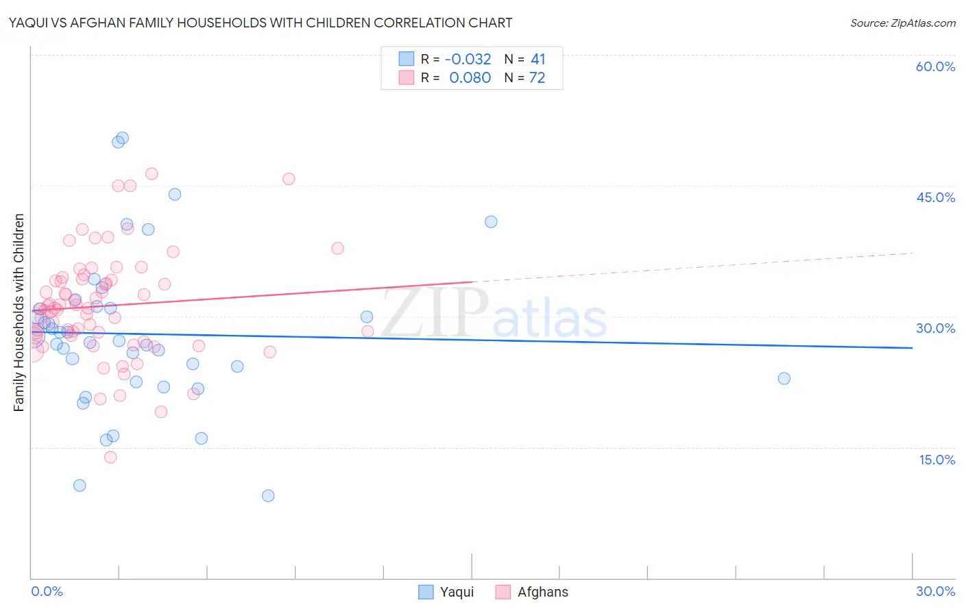 Yaqui vs Afghan Family Households with Children
