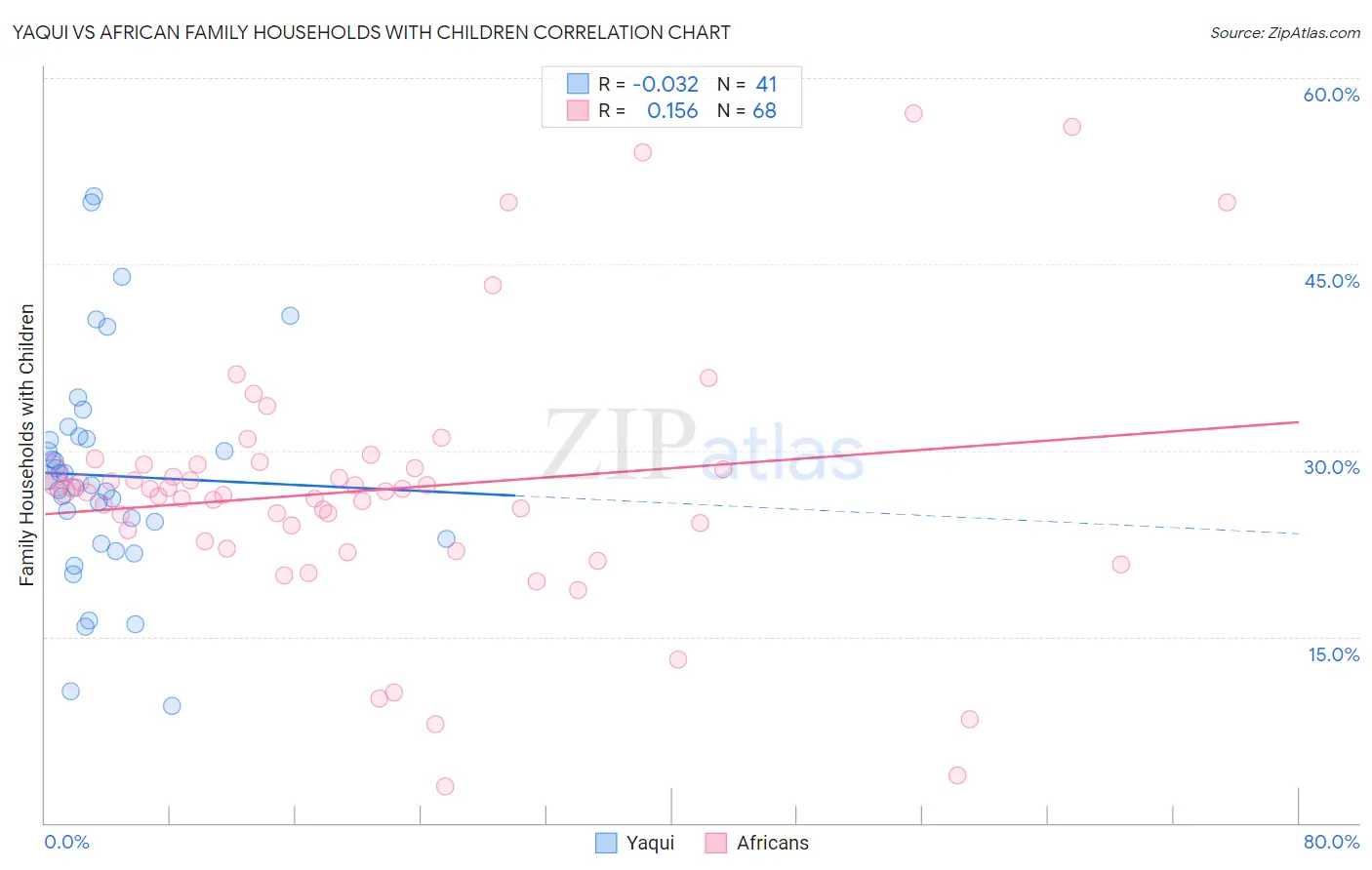 Yaqui vs African Family Households with Children