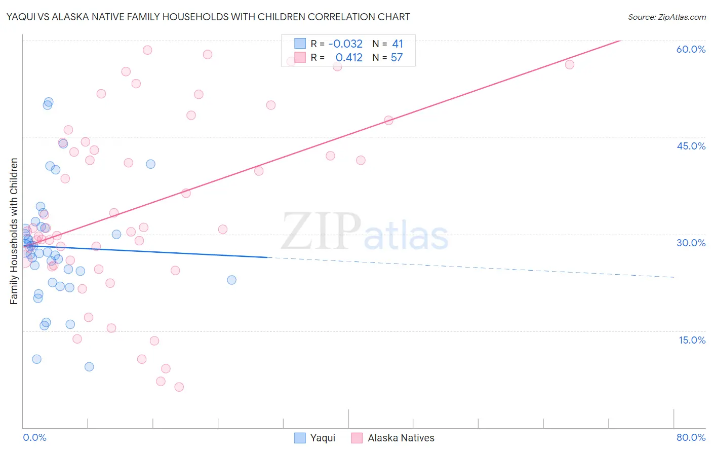 Yaqui vs Alaska Native Family Households with Children