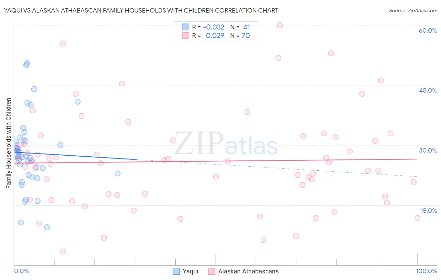 Yaqui vs Alaskan Athabascan Family Households with Children