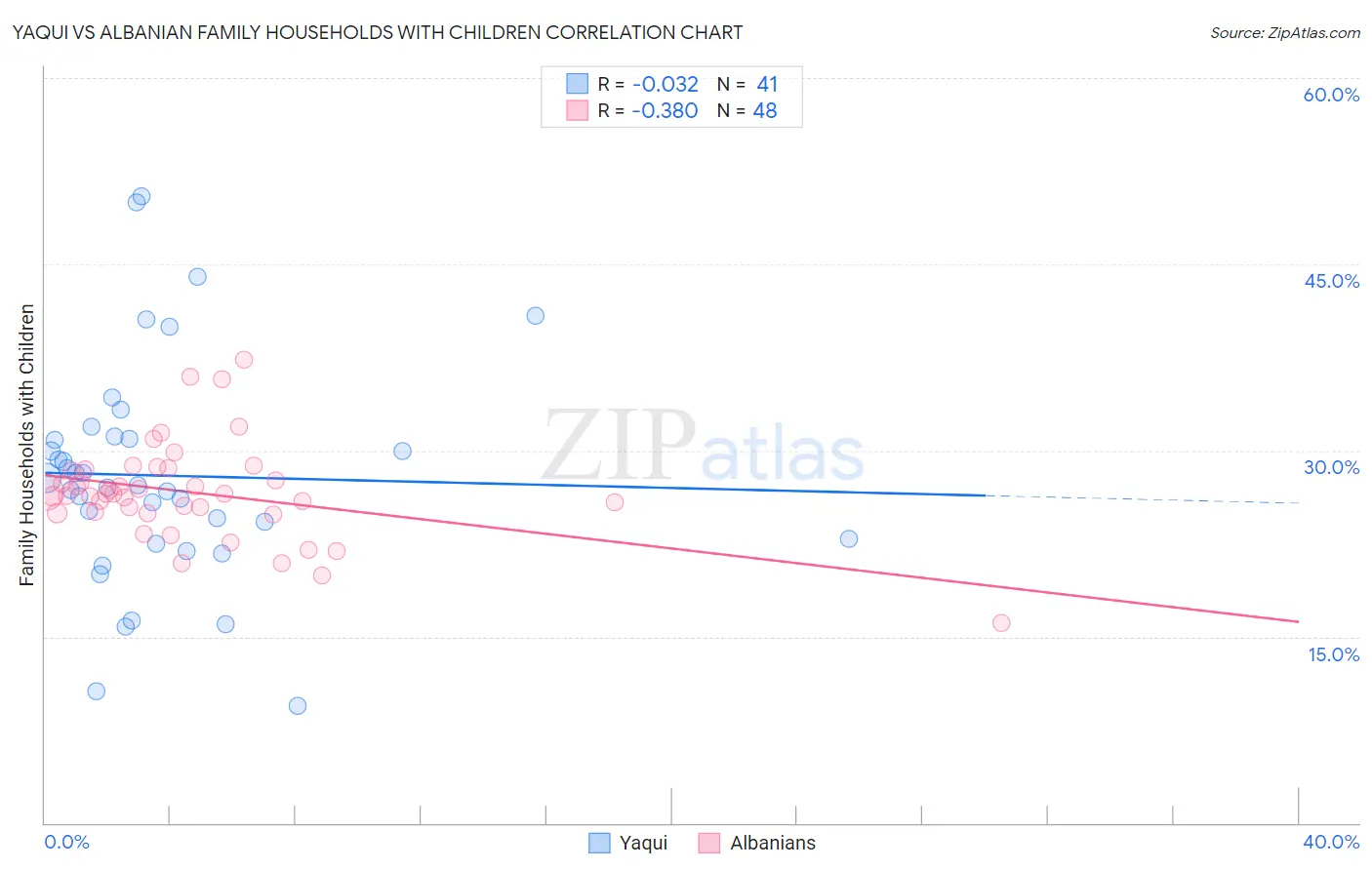 Yaqui vs Albanian Family Households with Children