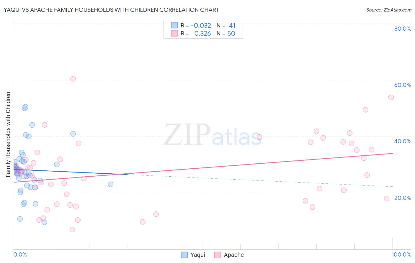 Yaqui vs Apache Family Households with Children