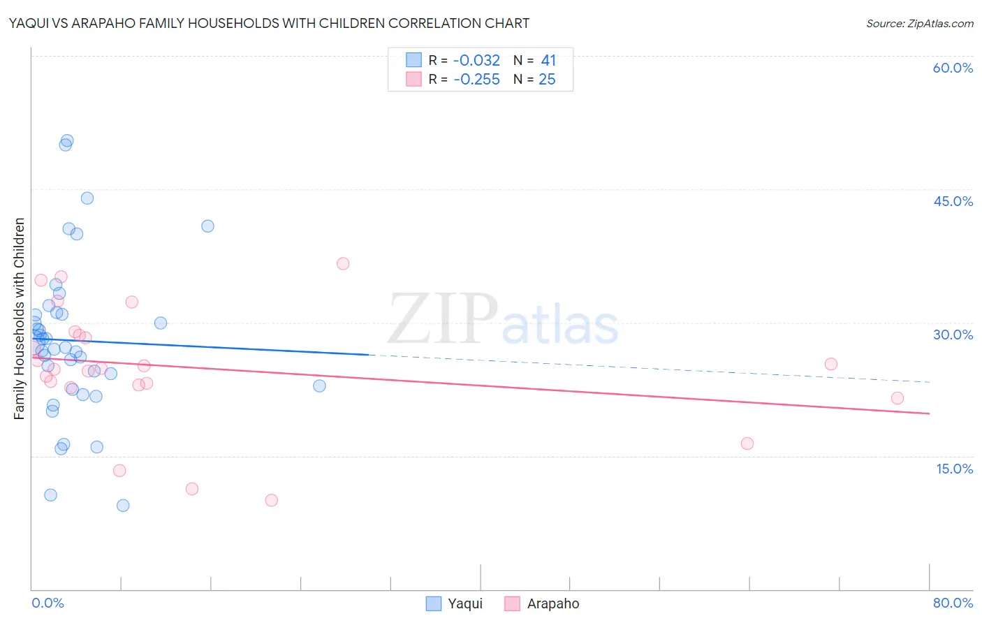 Yaqui vs Arapaho Family Households with Children