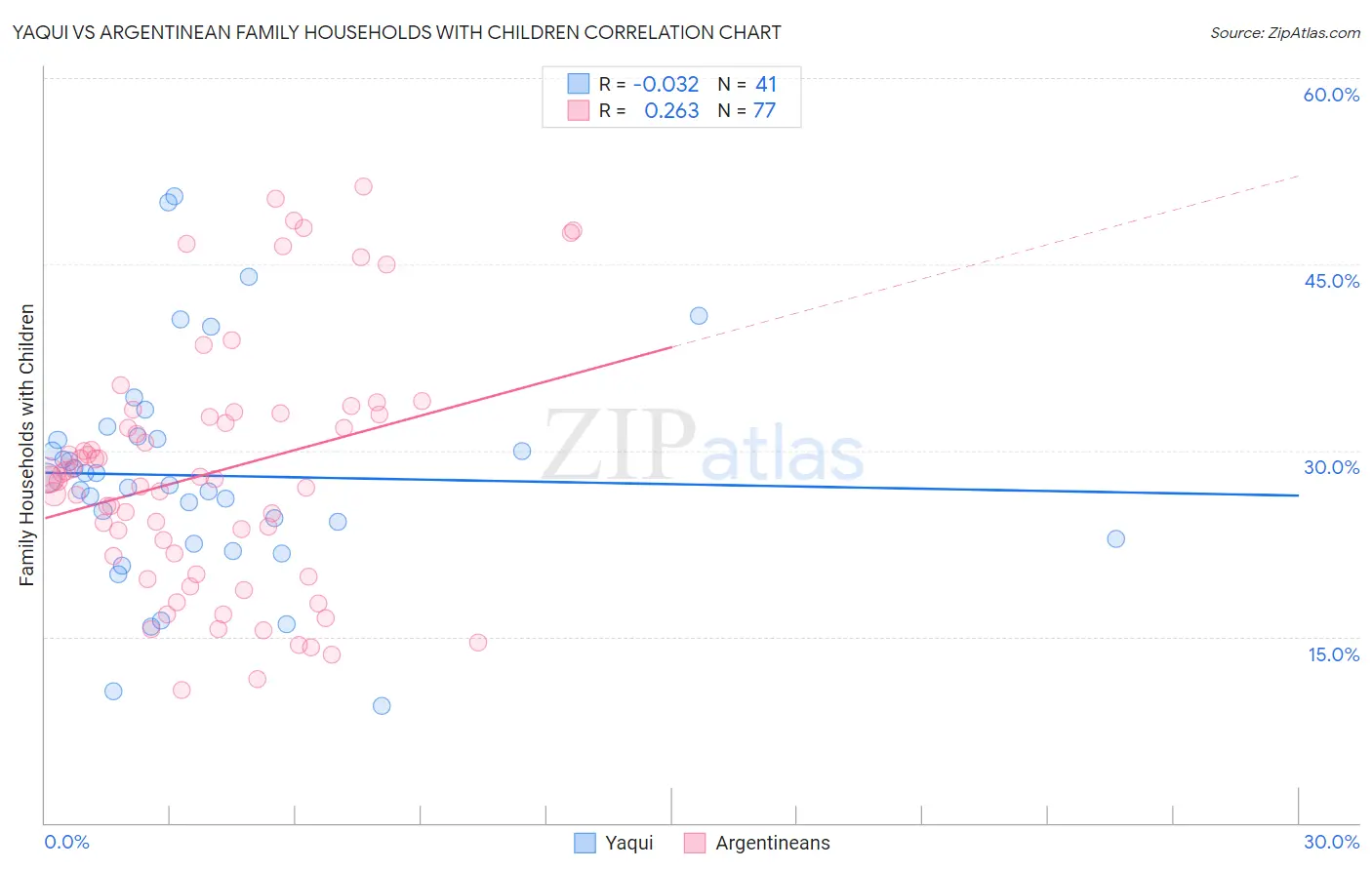 Yaqui vs Argentinean Family Households with Children