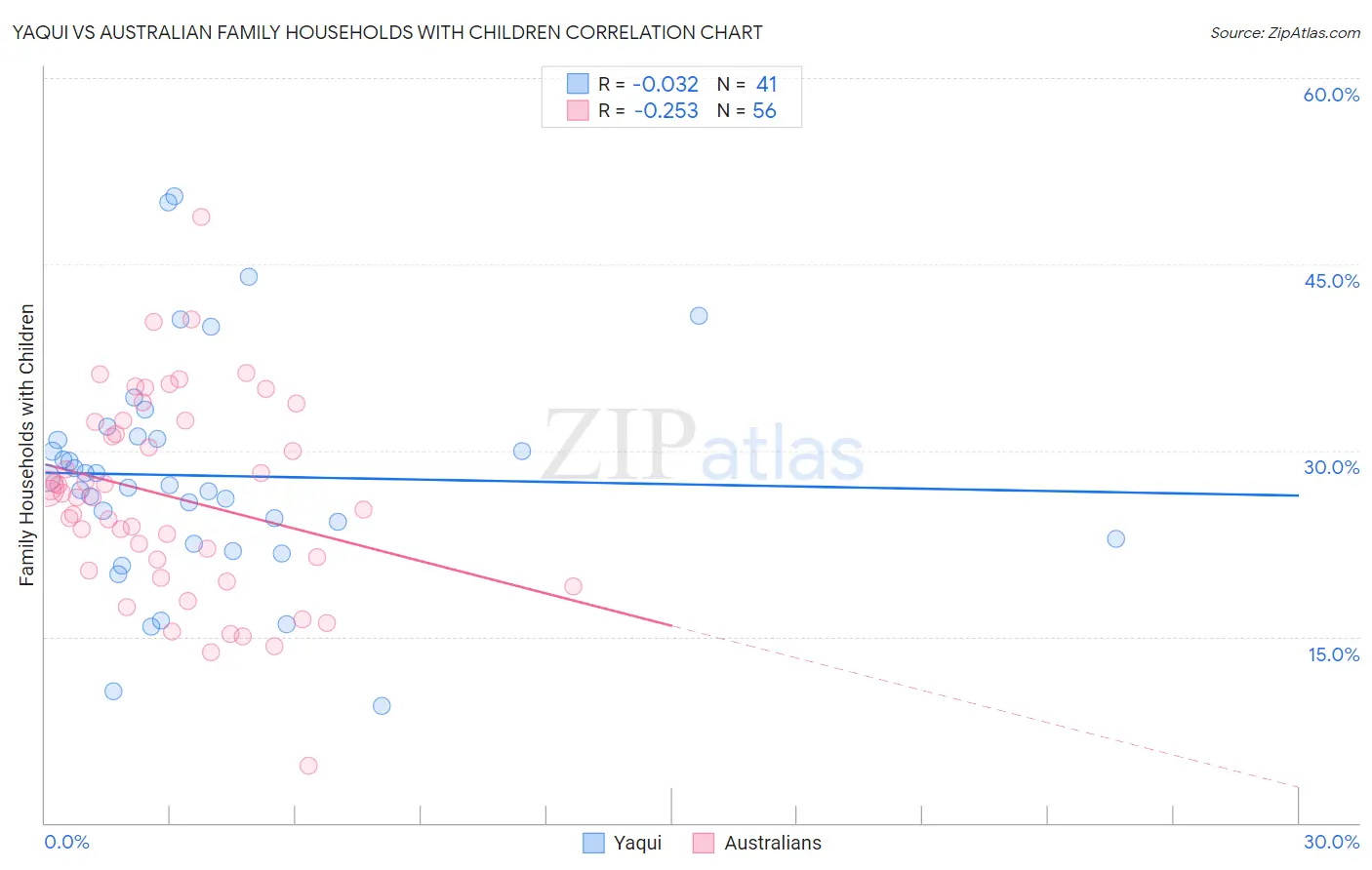 Yaqui vs Australian Family Households with Children