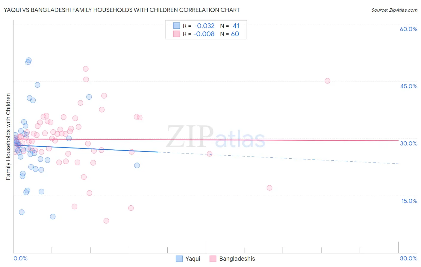 Yaqui vs Bangladeshi Family Households with Children