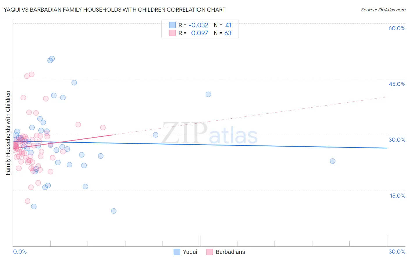 Yaqui vs Barbadian Family Households with Children