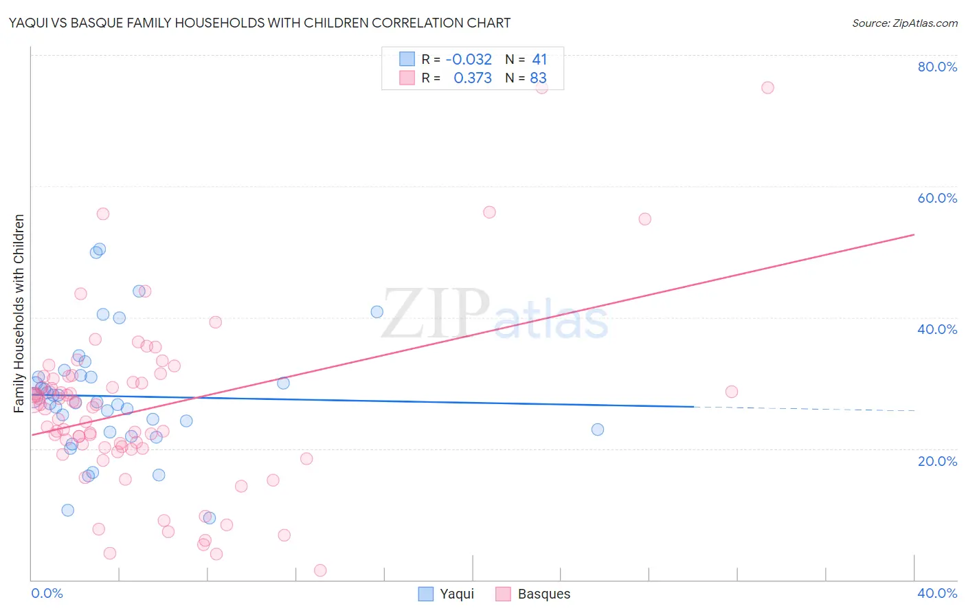 Yaqui vs Basque Family Households with Children