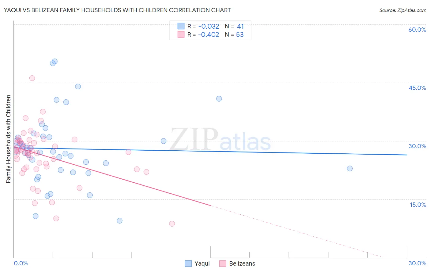 Yaqui vs Belizean Family Households with Children