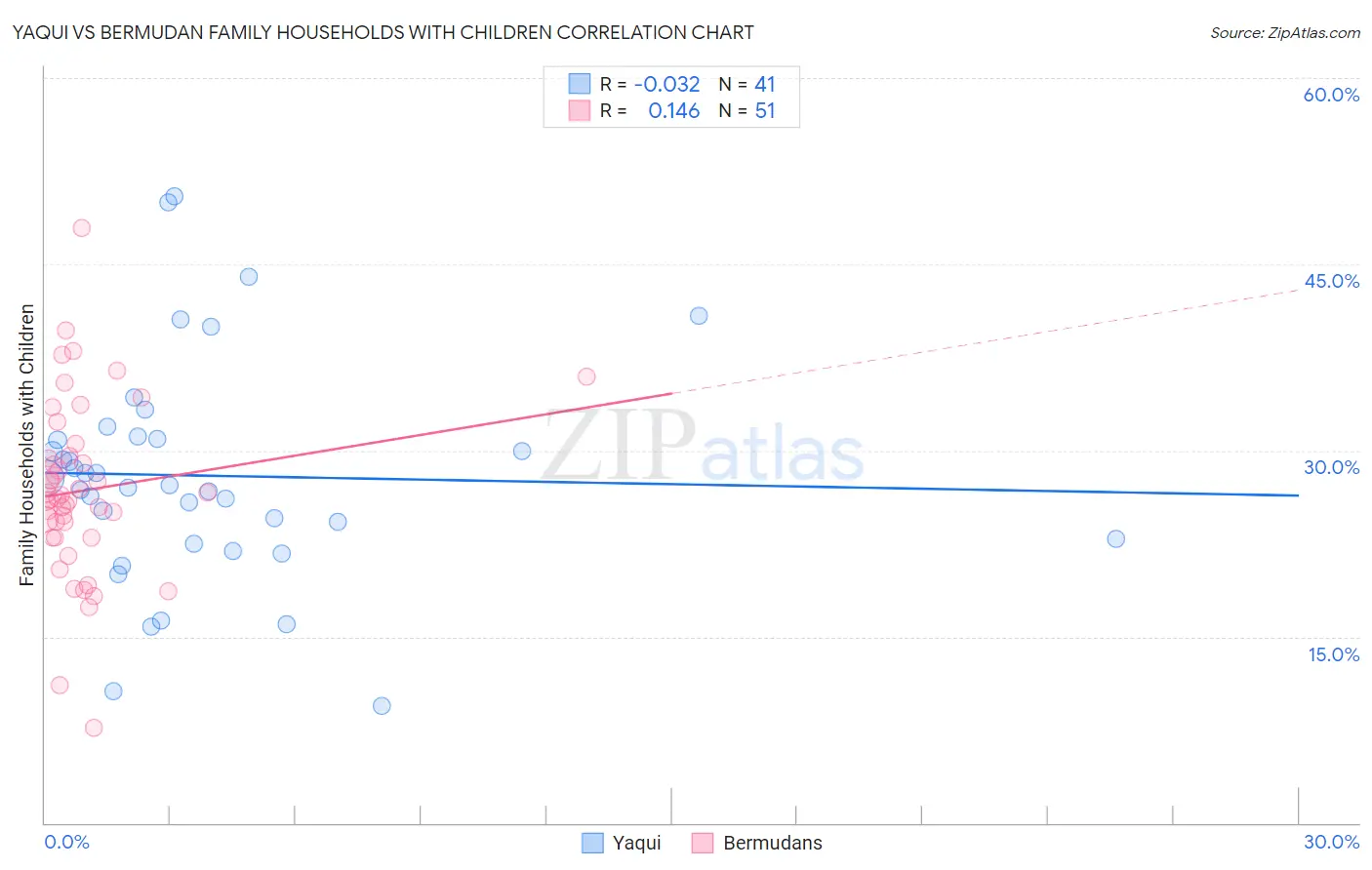 Yaqui vs Bermudan Family Households with Children