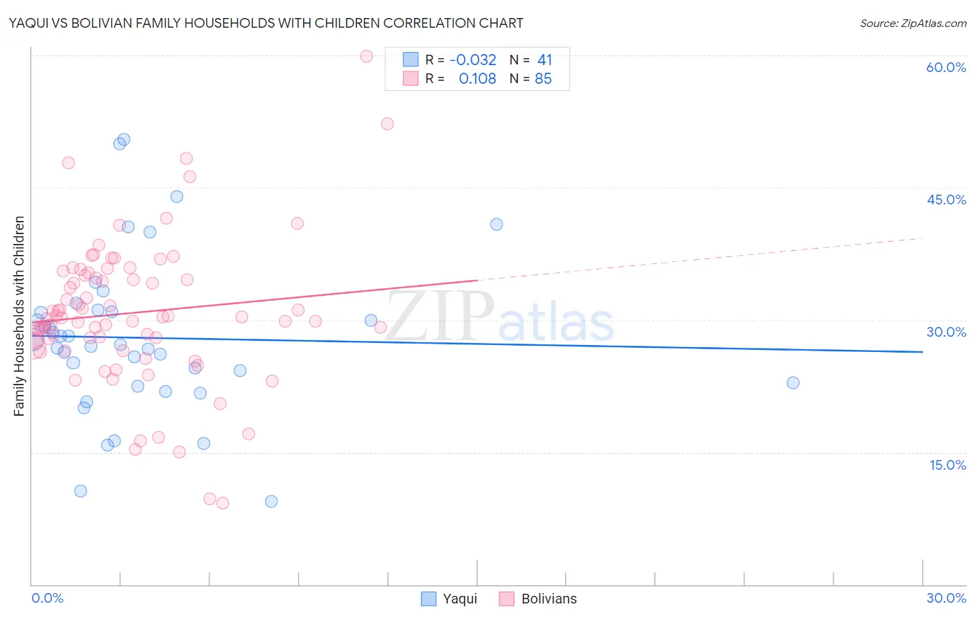 Yaqui vs Bolivian Family Households with Children